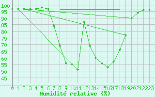 Courbe de l'humidit relative pour Hultsfred Swedish Air Force Base