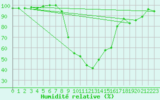 Courbe de l'humidit relative pour Barcelonnette - Pont Long (04)