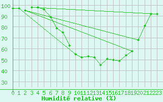 Courbe de l'humidit relative pour Herwijnen Aws