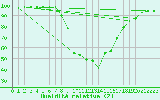 Courbe de l'humidit relative pour Nowy Sacz