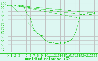 Courbe de l'humidit relative pour Banatski Karlovac