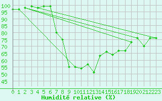 Courbe de l'humidit relative pour Sennybridge