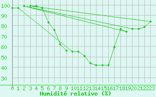 Courbe de l'humidit relative pour Leutkirch-Herlazhofen