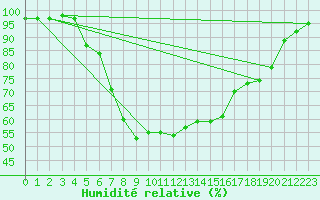 Courbe de l'humidit relative pour Ahtari