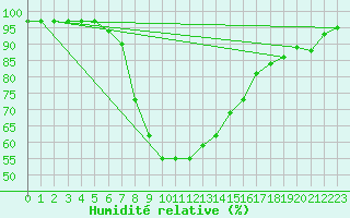 Courbe de l'humidit relative pour Raciborz