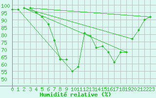 Courbe de l'humidit relative pour Pila