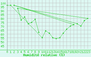 Courbe de l'humidit relative pour Crest (26)