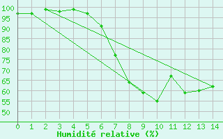 Courbe de l'humidit relative pour Notzingen