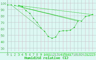 Courbe de l'humidit relative pour Kemi Ajos