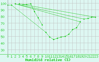 Courbe de l'humidit relative pour Teterow