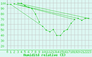 Courbe de l'humidit relative pour Anjalankoski Anjala
