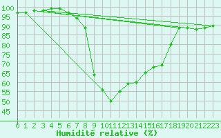 Courbe de l'humidit relative pour Buffalora