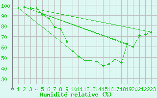 Courbe de l'humidit relative pour Eisenach
