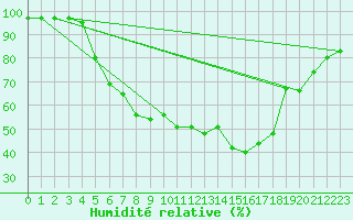Courbe de l'humidit relative pour Hallhaaxaasen
