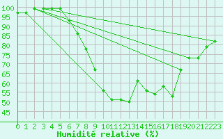Courbe de l'humidit relative pour Hald V