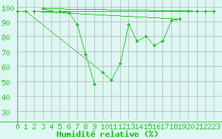 Courbe de l'humidit relative pour Robbia