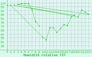 Courbe de l'humidit relative pour Neuhutten-Spessart