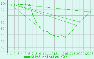 Courbe de l'humidit relative pour Regensburg