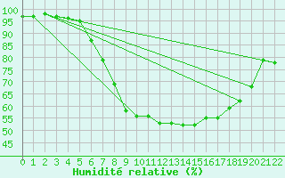 Courbe de l'humidit relative pour Schwandorf