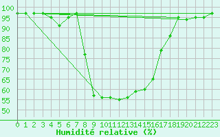 Courbe de l'humidit relative pour Emmen