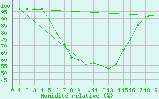 Courbe de l'humidit relative pour Seesen