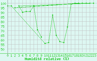 Courbe de l'humidit relative pour Comprovasco
