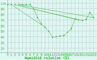 Courbe de l'humidit relative pour Utena