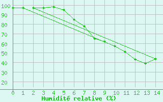 Courbe de l'humidit relative pour Bad Tazmannsdorf