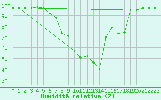 Courbe de l'humidit relative pour Bozovici