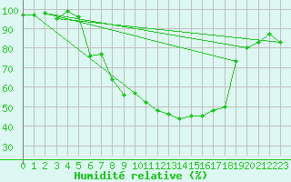 Courbe de l'humidit relative pour Giswil