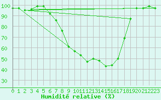 Courbe de l'humidit relative pour Baruth