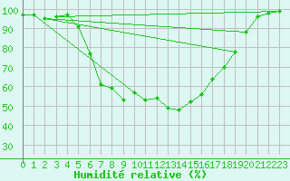 Courbe de l'humidit relative pour Tirgoviste