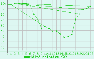 Courbe de l'humidit relative pour Dumbraveni