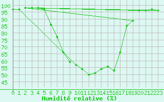 Courbe de l'humidit relative pour Ahtari