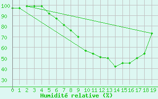 Courbe de l'humidit relative pour Donauwoerth-Osterwei.