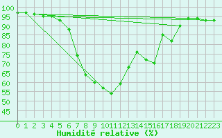 Courbe de l'humidit relative pour Retie (Be)