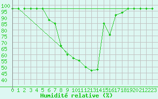 Courbe de l'humidit relative pour Chojnice