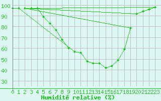 Courbe de l'humidit relative pour Kaisersbach-Cronhuette