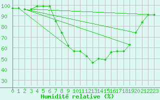 Courbe de l'humidit relative pour Thun