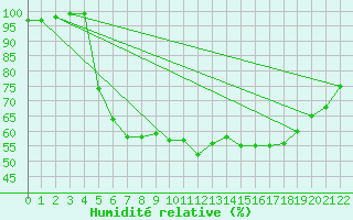 Courbe de l'humidit relative pour Aursjoen