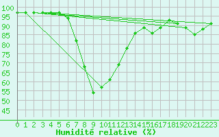 Courbe de l'humidit relative pour Zwiesel