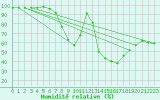 Courbe de l'humidit relative pour Weinbiet