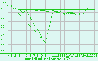 Courbe de l'humidit relative pour Asker