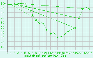 Courbe de l'humidit relative pour Weingarten, Kr. Rave