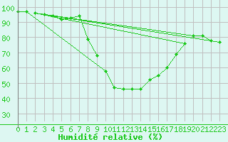 Courbe de l'humidit relative pour Katschberg