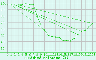 Courbe de l'humidit relative pour Kuemmersruck