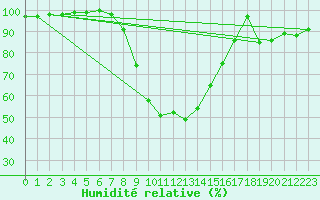 Courbe de l'humidit relative pour Crnomelj