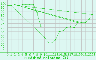 Courbe de l'humidit relative pour Abed