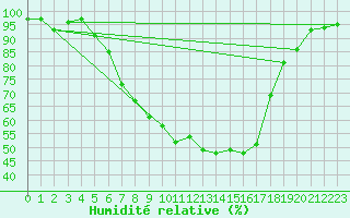 Courbe de l'humidit relative pour Sighetu Marmatiei