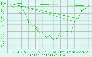 Courbe de l'humidit relative pour Kemionsaari Kemio Kk